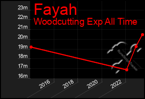 Total Graph of Fayah