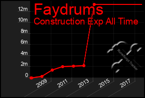 Total Graph of Faydrums