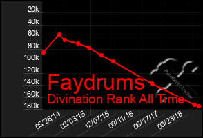 Total Graph of Faydrums