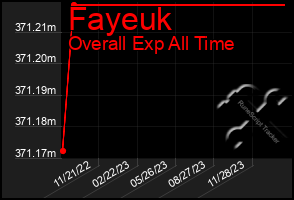Total Graph of Fayeuk