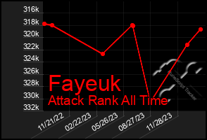 Total Graph of Fayeuk