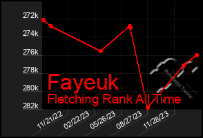 Total Graph of Fayeuk