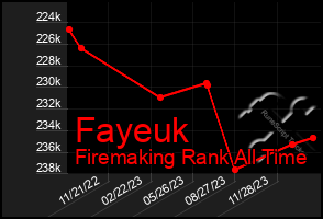 Total Graph of Fayeuk