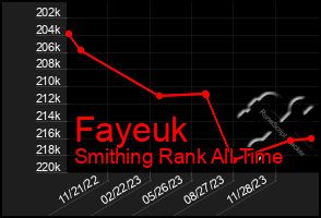 Total Graph of Fayeuk
