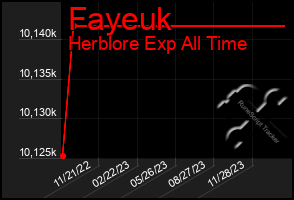 Total Graph of Fayeuk