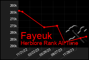 Total Graph of Fayeuk