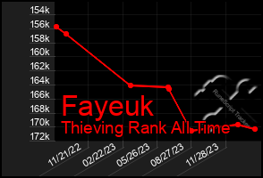 Total Graph of Fayeuk