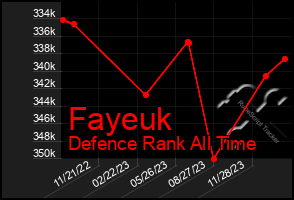 Total Graph of Fayeuk