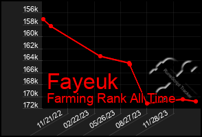 Total Graph of Fayeuk