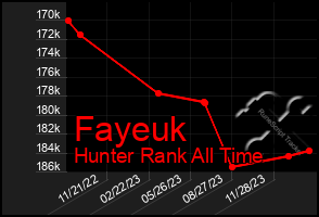 Total Graph of Fayeuk