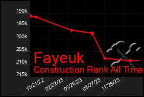 Total Graph of Fayeuk
