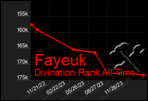 Total Graph of Fayeuk