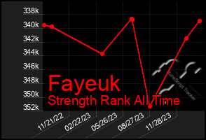Total Graph of Fayeuk