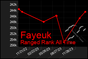 Total Graph of Fayeuk