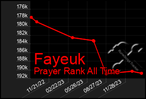 Total Graph of Fayeuk