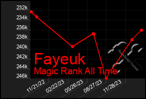 Total Graph of Fayeuk