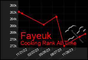 Total Graph of Fayeuk