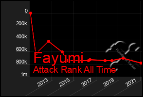 Total Graph of Fayumi