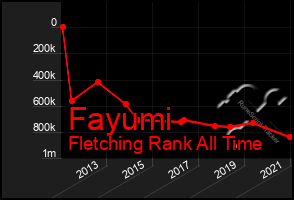 Total Graph of Fayumi