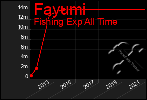 Total Graph of Fayumi