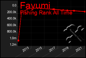 Total Graph of Fayumi