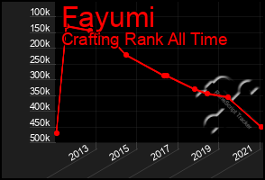 Total Graph of Fayumi