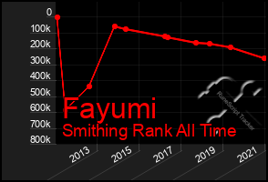 Total Graph of Fayumi