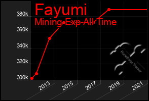 Total Graph of Fayumi