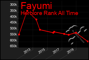 Total Graph of Fayumi