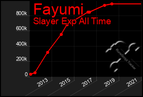 Total Graph of Fayumi