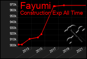 Total Graph of Fayumi