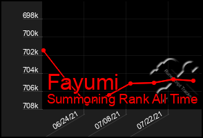 Total Graph of Fayumi