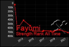 Total Graph of Fayumi