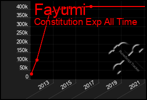 Total Graph of Fayumi