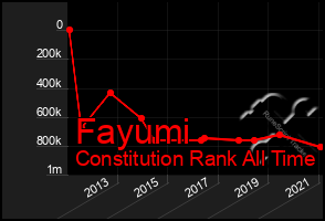 Total Graph of Fayumi