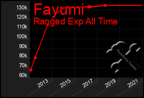 Total Graph of Fayumi