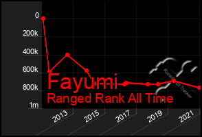 Total Graph of Fayumi