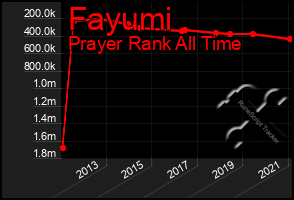 Total Graph of Fayumi