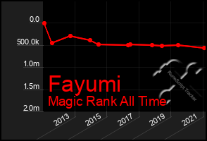 Total Graph of Fayumi