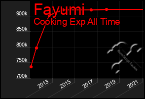 Total Graph of Fayumi