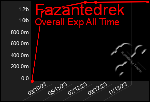 Total Graph of Fazantedrek