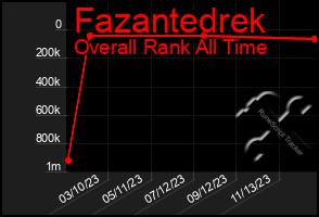 Total Graph of Fazantedrek