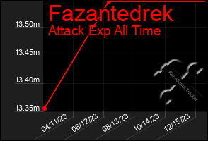 Total Graph of Fazantedrek