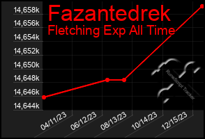 Total Graph of Fazantedrek