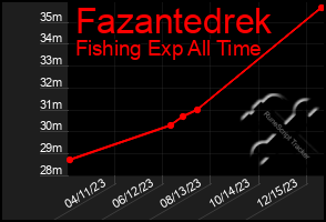 Total Graph of Fazantedrek