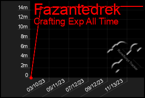 Total Graph of Fazantedrek