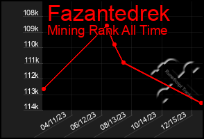 Total Graph of Fazantedrek