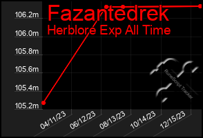 Total Graph of Fazantedrek