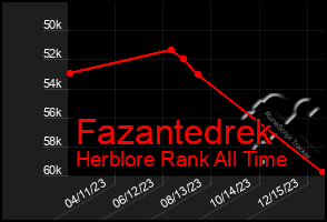 Total Graph of Fazantedrek