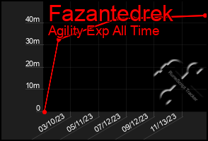 Total Graph of Fazantedrek